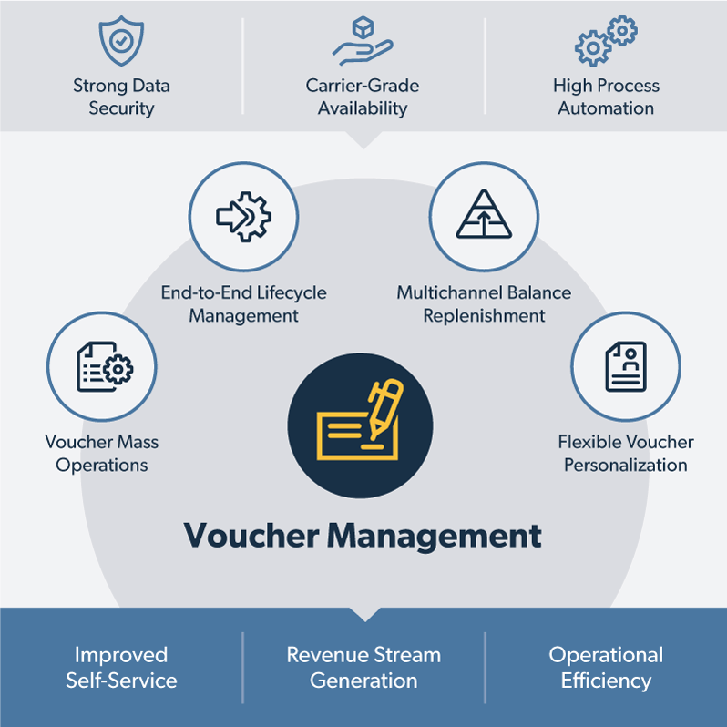 Netcracker Voucher Management