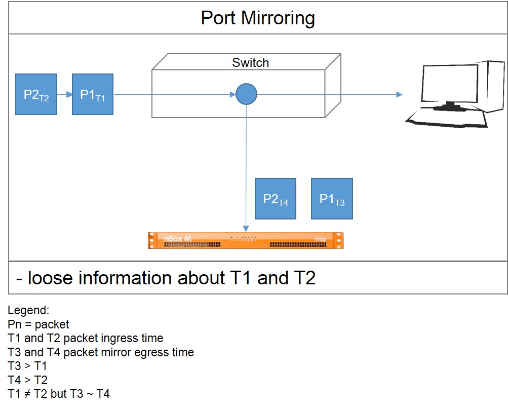 Netzwerk Performance Monitoring Port Mirroring vs. Network TAPs vs
