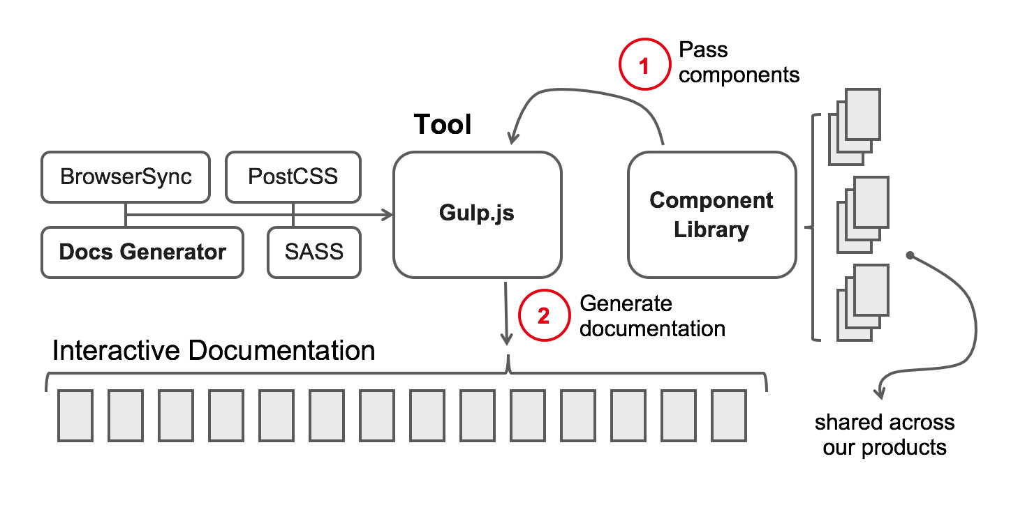 Style Consistency thanks to Component Library