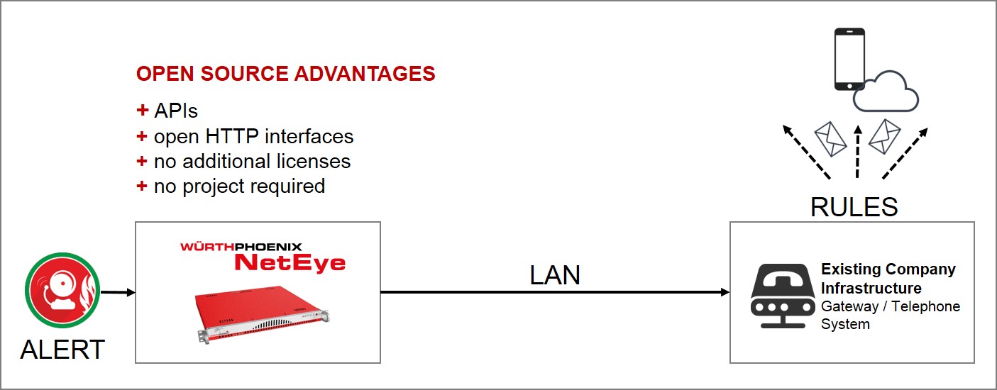 Open Source assures flexibility for the integration of SMS monitoring