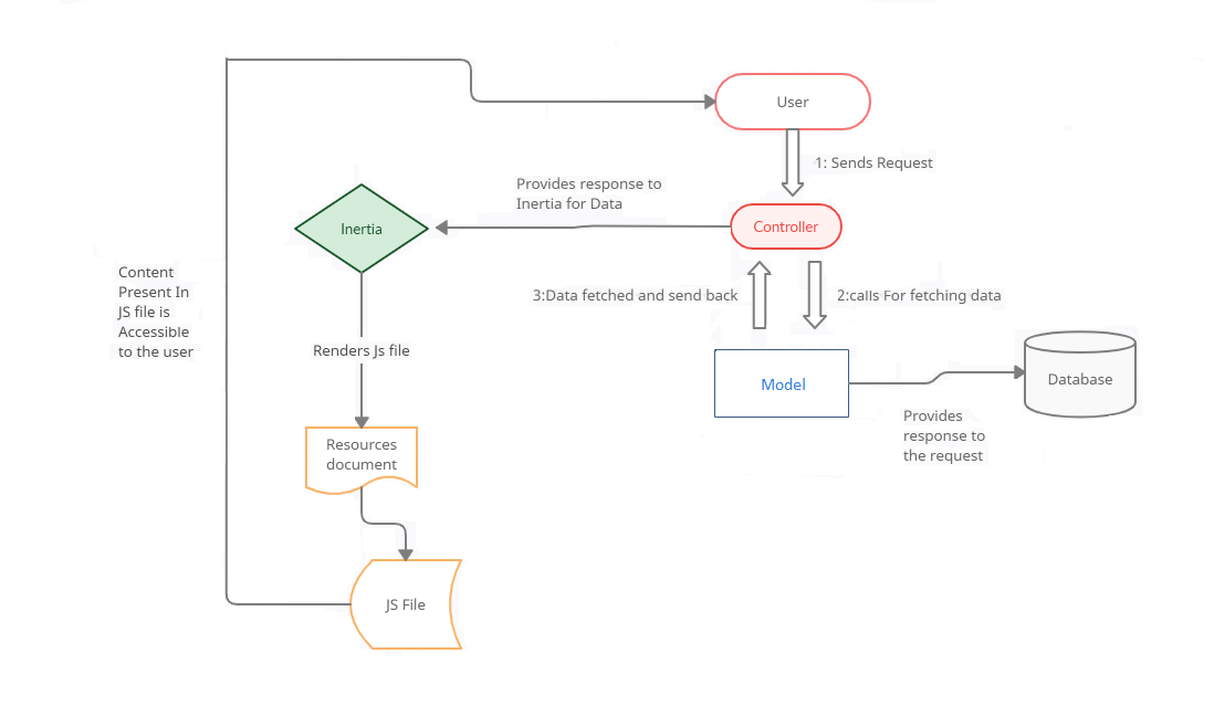 How to use ReactJs In Laravel through Inertia.Js NetFillip