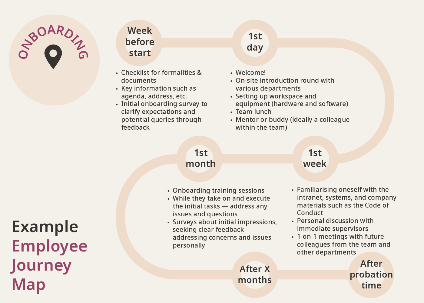 Employee Journey Map Complete guide with all employee surveys