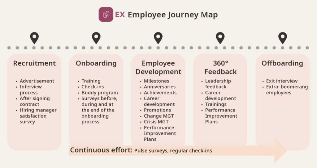 Employee Journey Map Complete guide with all employee surveys