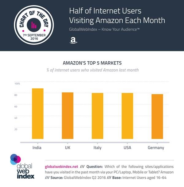 Half of web users visit Amazon each month Netimperative