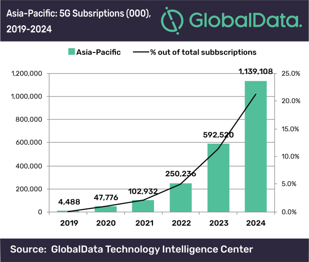 AsiaPacific ‘will lead 5G technology adoption by 2024’ Netimperative