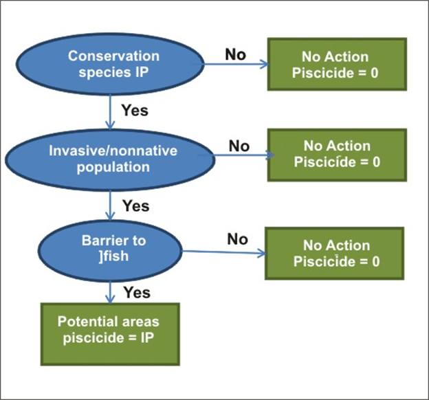 Topic 4.8 Piscicide Tool