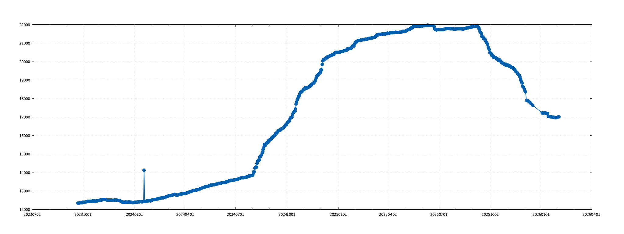 Zone stats of domains in .ac