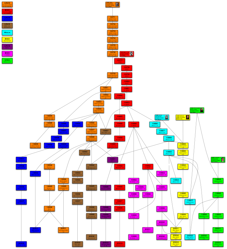 UNIX Simplified Timeline