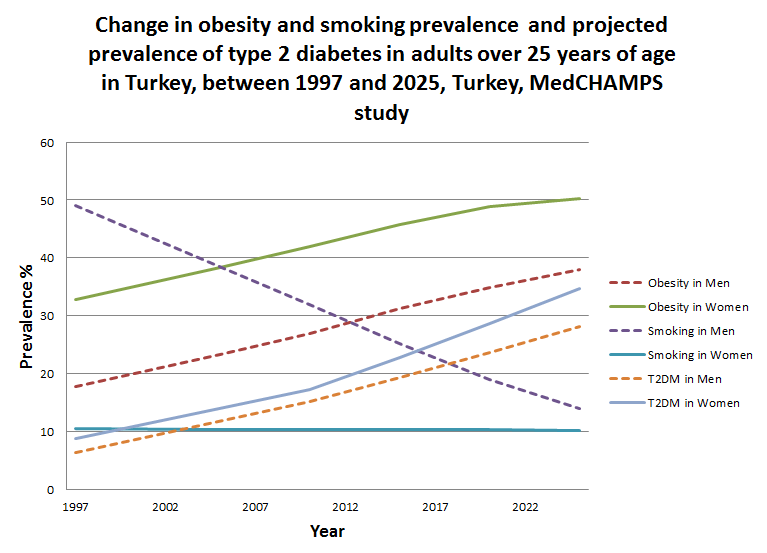 Estimating Diabetes prevalence in Turkey in 2025, using a modelling