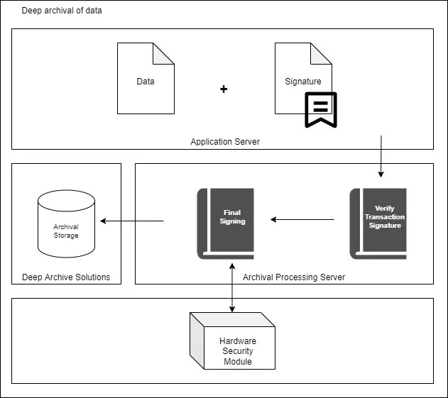 Deep Archive Transaction Signing to Final Signing Netrust
