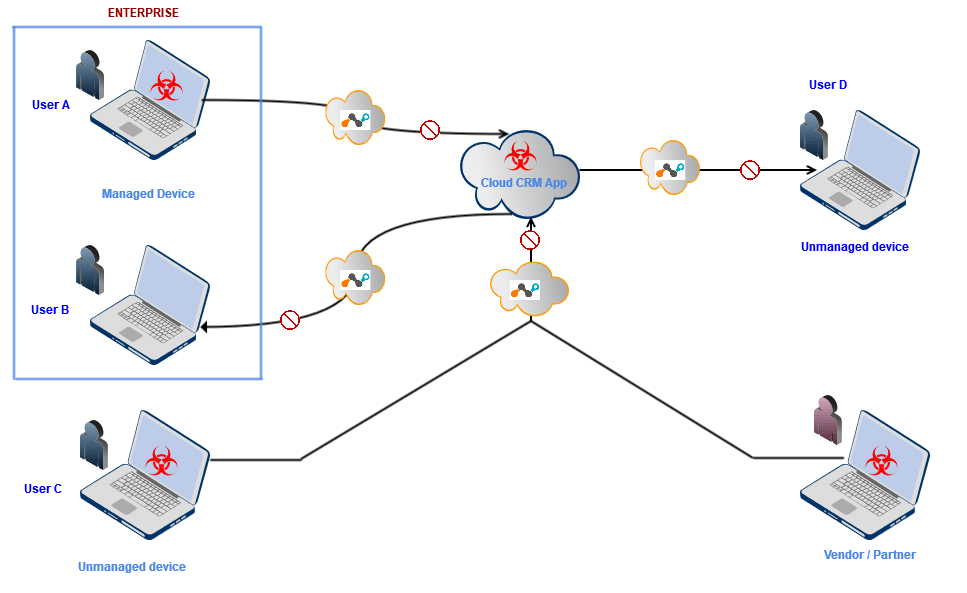 Cloud CRM Services as a Malware Attack Vector Netskope