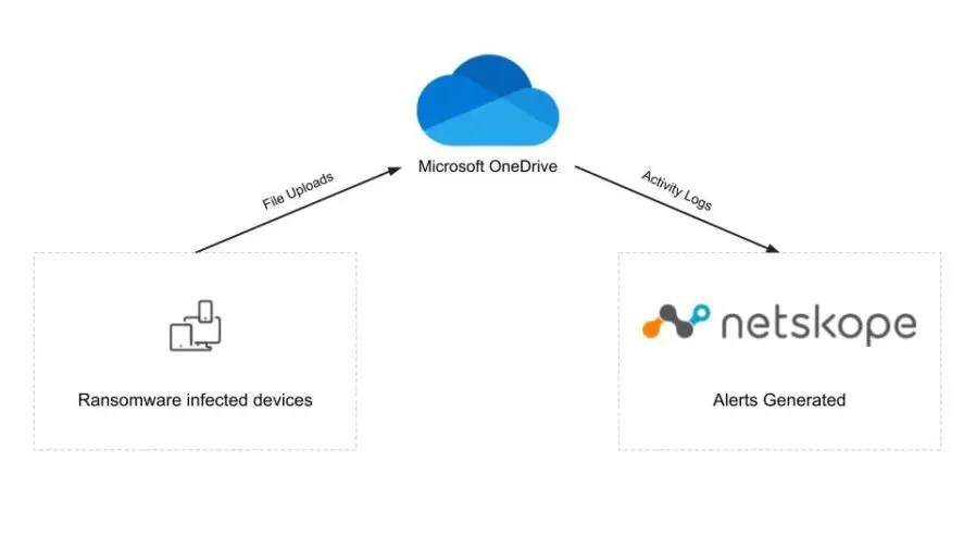 Detecting Ransomware on Unmanaged Devices Netskope