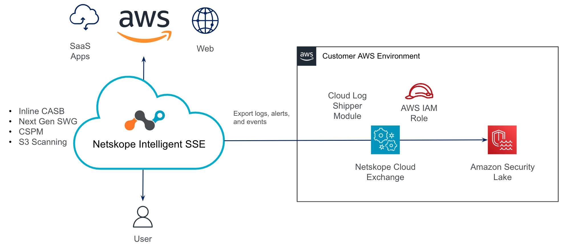 How Netskope’s Security Competency and AWS Integrations Help Address the Shared Responsibility