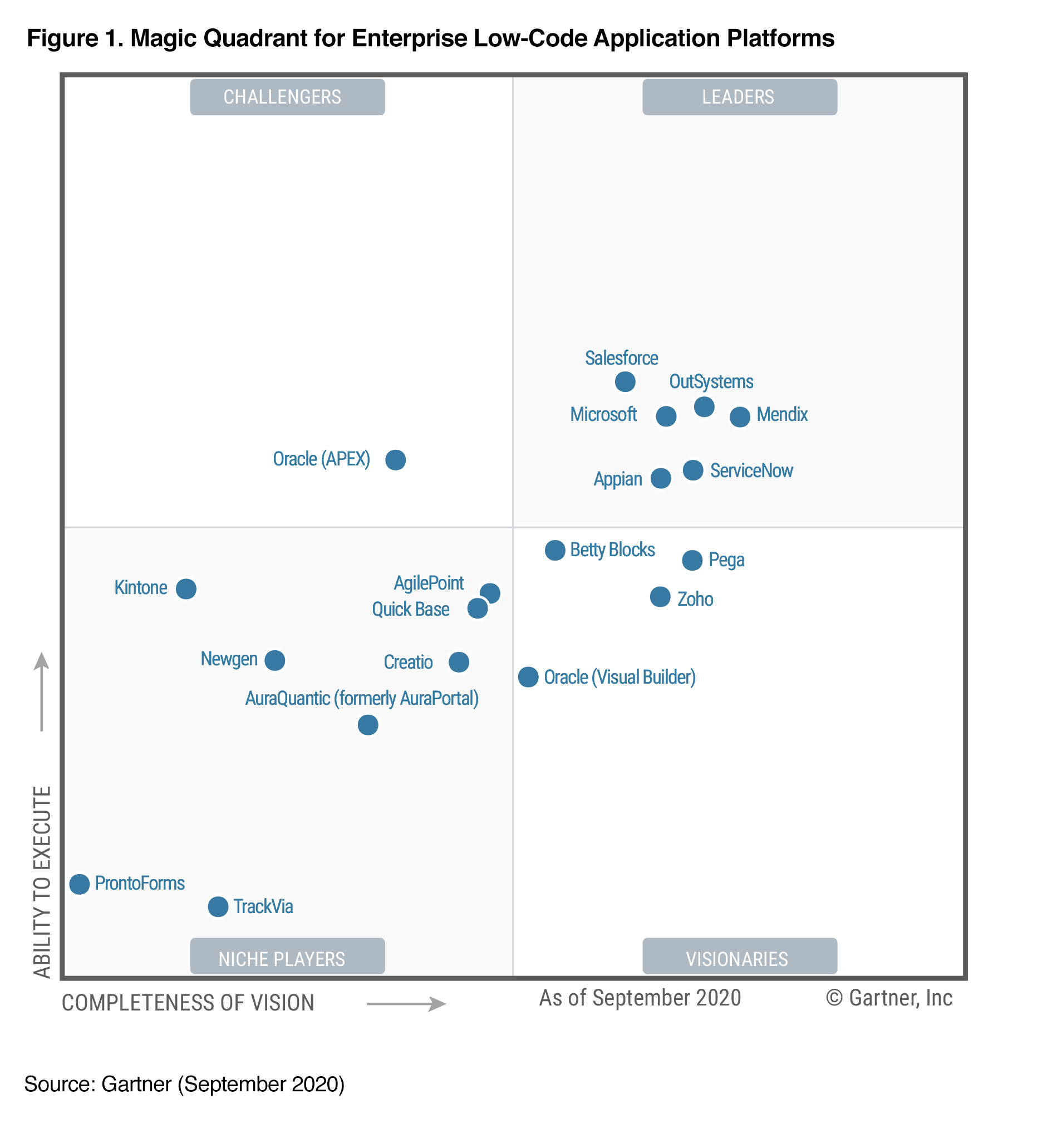 Zoho Positioned as Visionary in Gartner Magic Quadrant for