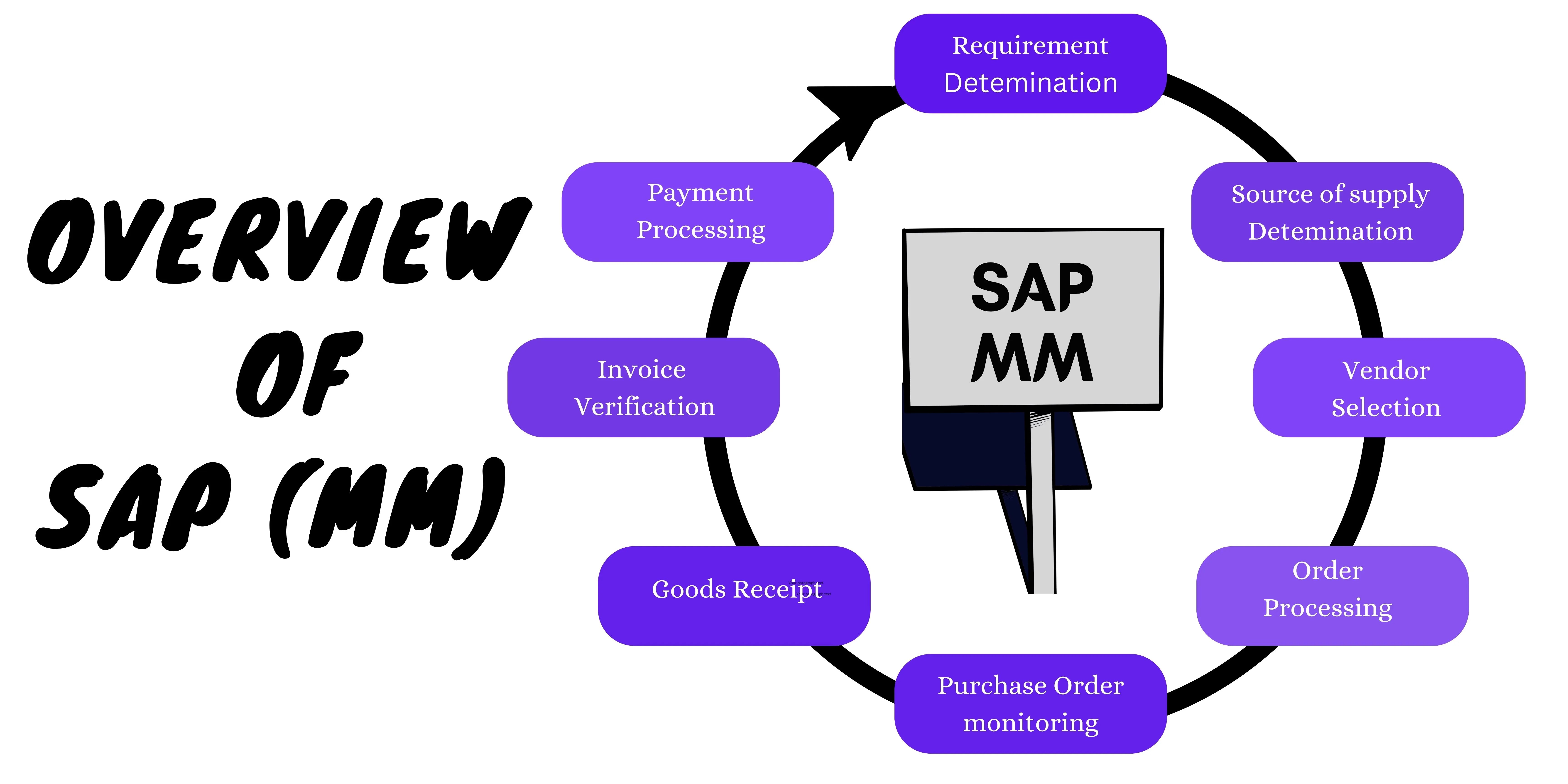 sap mm certification sap training and placement