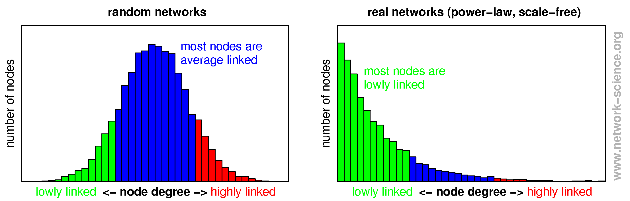 Network science node degree distribution