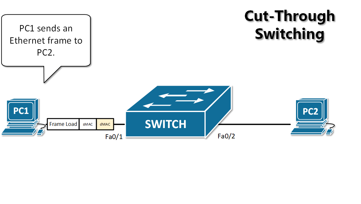 Switching modes StoreandForward vs CutThrough NetworkAcademy.io
