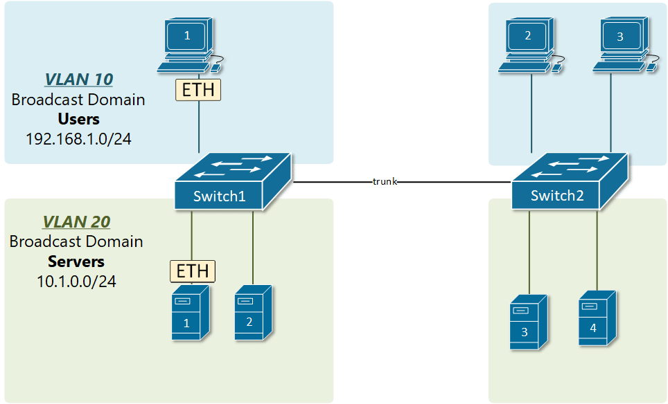 VLAN Trunking NetworkAcademy.io