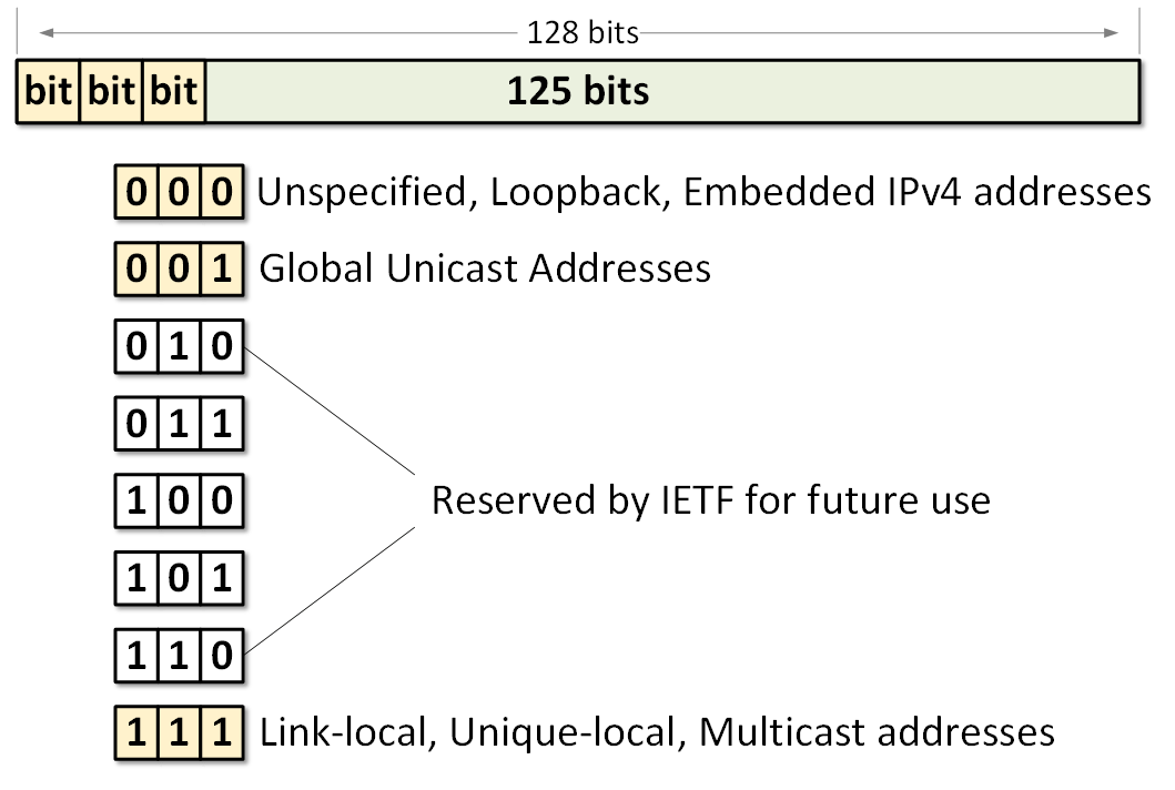 IPv6 Address Types NetworkAcademy.io