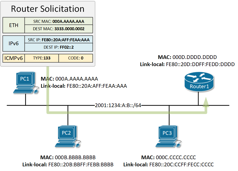 IPv6 Neighbor Discovery Protocol NetworkAcademy.io