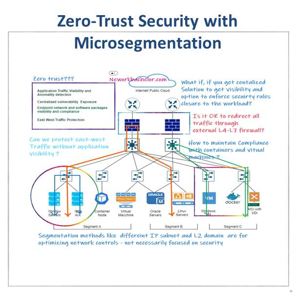ZeroTrust Security with MicroSegmentation Network Bachelor
