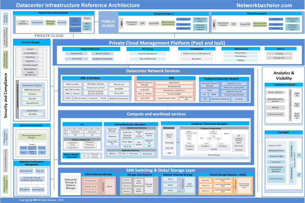 Modern Datacenter Reference Architecture Framework - Network Bachelor