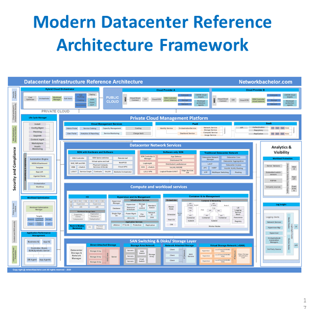 Digital Transformation Reference Architecture The Architect