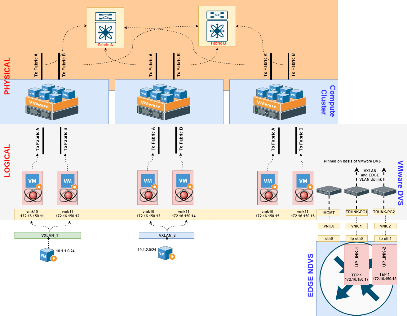 NSXT Series Part 13 NSXT EDGE Deploy Part2 Network Bachelor