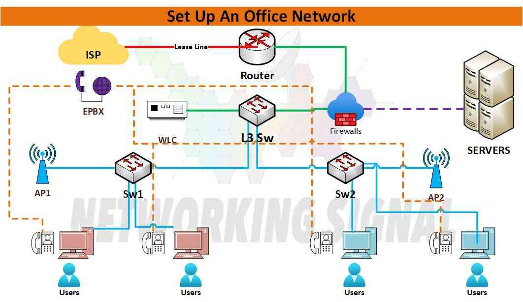 How To Set Up An Office Network? Detail Explained