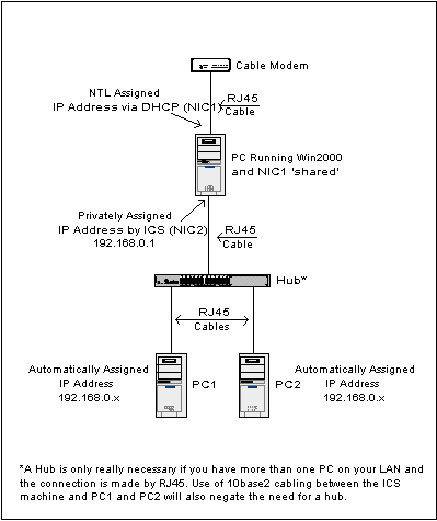 Network Lab - A Guide to Networking An NTL Cable Modem - Windows 2000 ICS