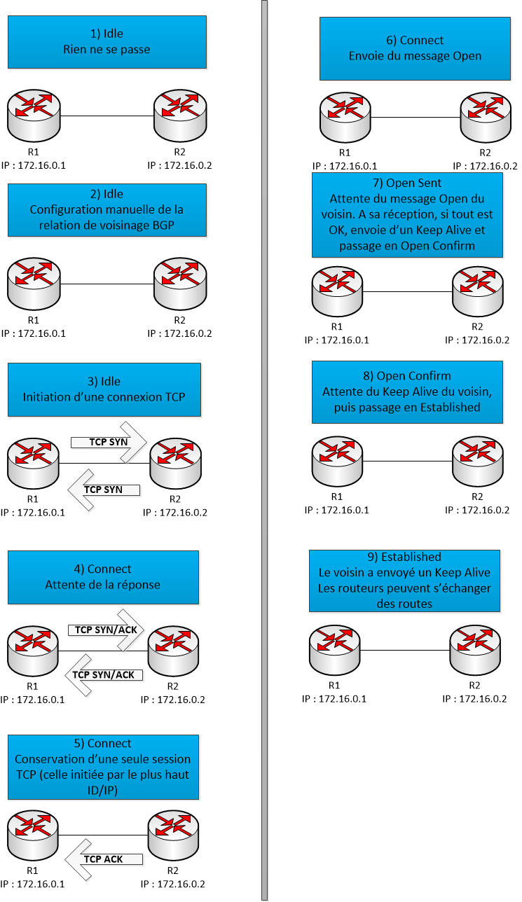 Introduction à BGP Networklab