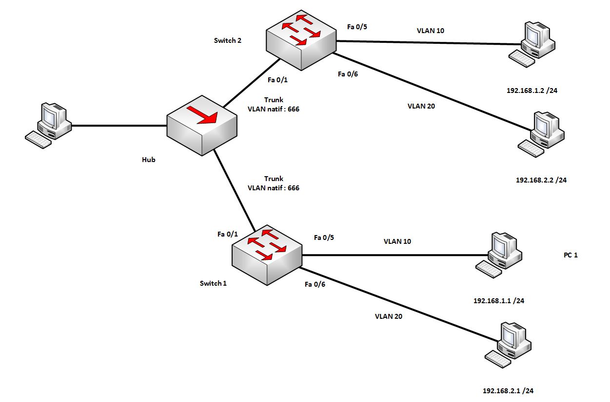 VLAN Théorie Networklab