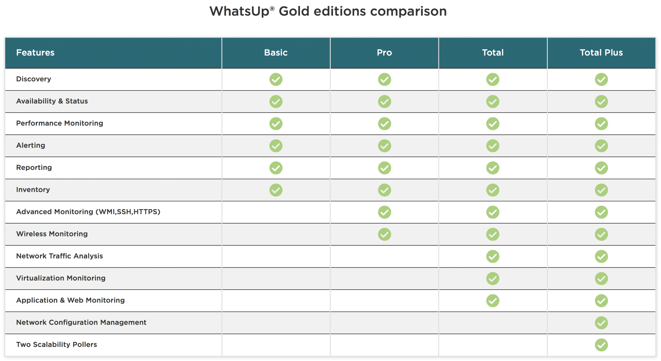 WhatsUp Gold® Review Here's our Full Overview & Pricing!