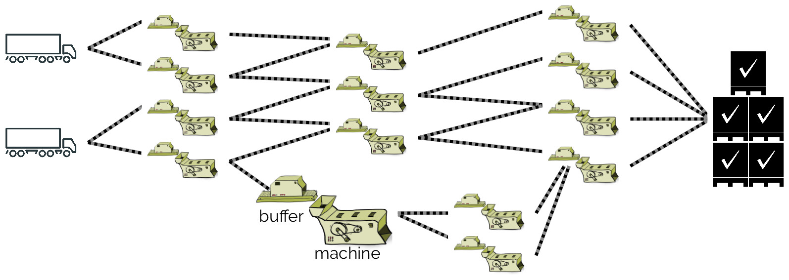 Layered networks I From manufacturing plants to queueing networks