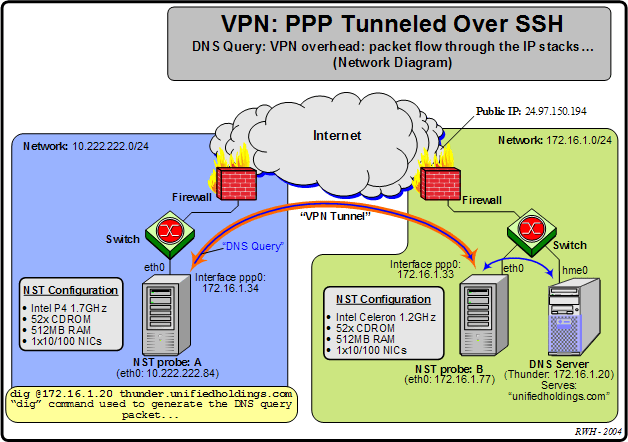 VPN PPP Tunneled Over SSH Overhead Discussion