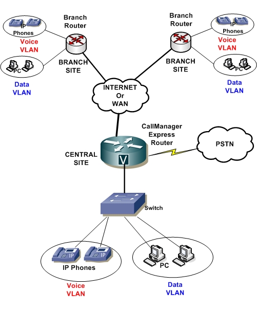 IP telephony using CallManager express lab portfolio