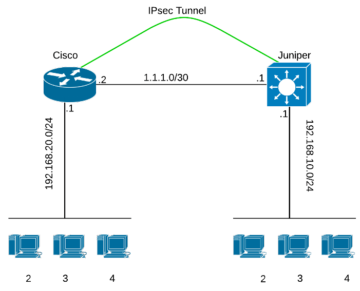 Site to Site IPSEC VPN Between Cisco Router and Juniper Security Gateway