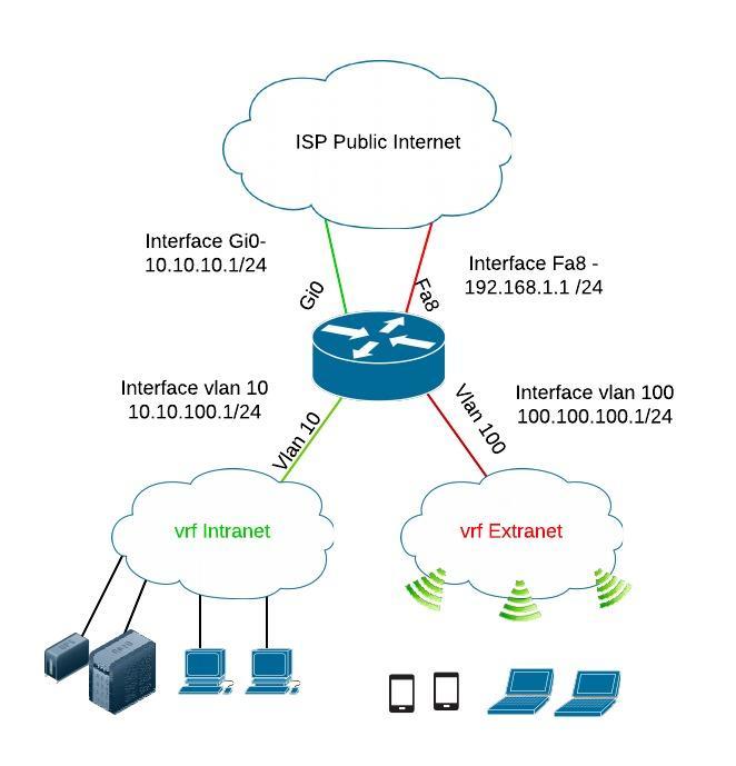 Cisco VRF Lite Configuration Tutorial with StepbyStep Example