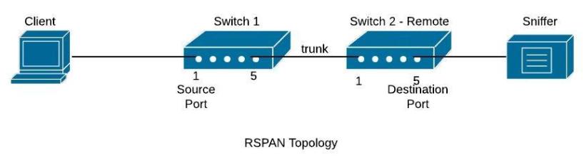 Setup Span Port On Cisco Switch How To Configure Vlans On Cisco | Hot