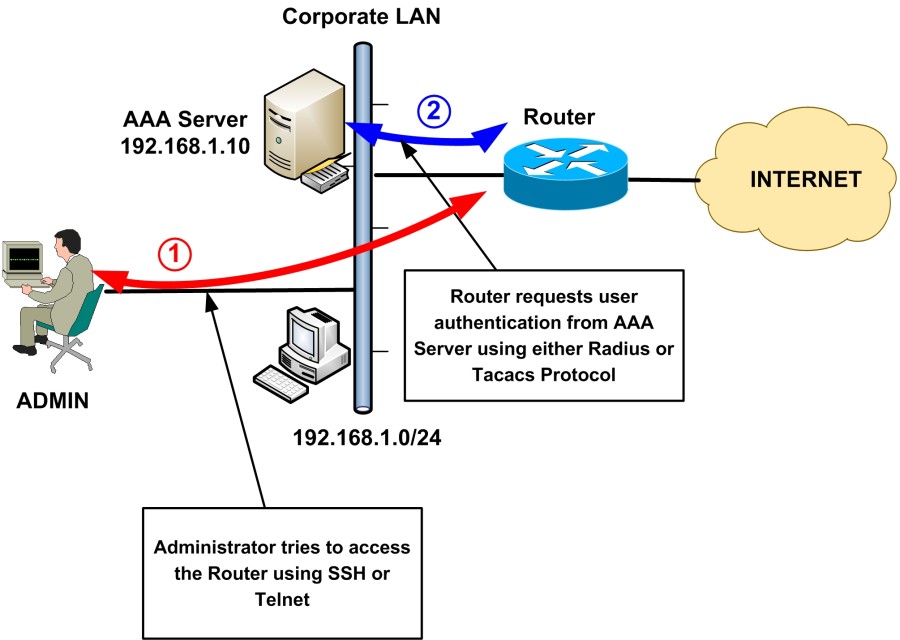 Security Hardening Checklist Guide for Cisco Routers/Switches in 10 Steps