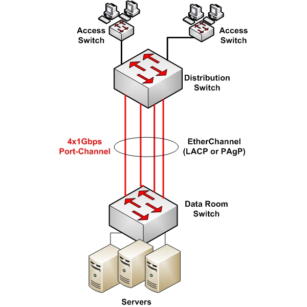 Cisco Switch EtherChannel Configuration LACP PAgP