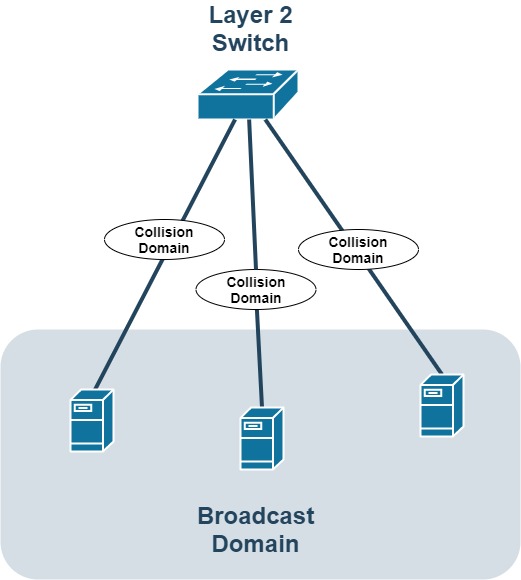 What is Collision Domain vs Broadcast Domain in Computer Networks?