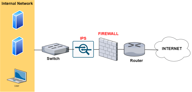 Comparison and Differences Between IPS vs IDS vs Firewall vs WAF