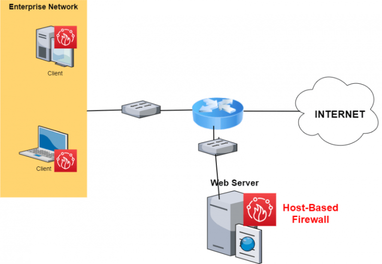 Network Based Firewall vs Host Based FirewallDiscussion & Comparison