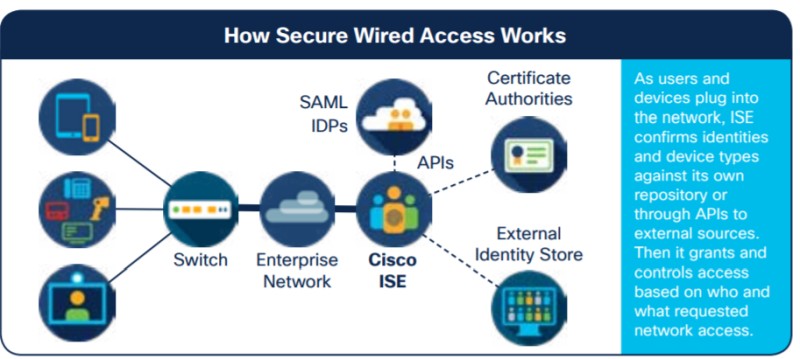 What is Cisco Identity Services Engine (ISE)? Use Cases, How it is Used etc