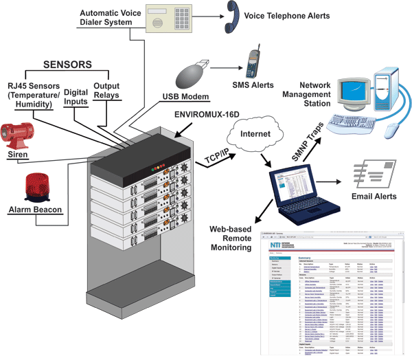 Enterprise Server Environment Monitoring System Remote Network Sensor Alarm