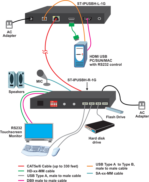 HDMI USB KVM Over IP Extender with Au (end 4/6/2017 515 PM)