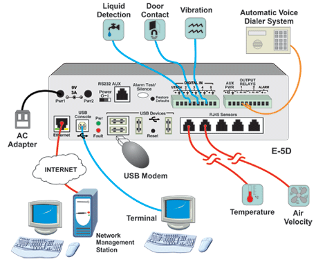 Environment Monitoring System Server Room Temperature IP Sensor Alert