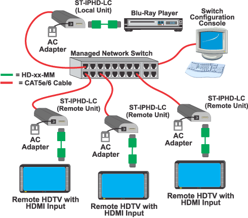 HDMI Over IP Network Extender 1080p Remote HDTV Video Display Ethernet