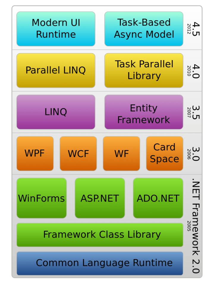 NET Framework